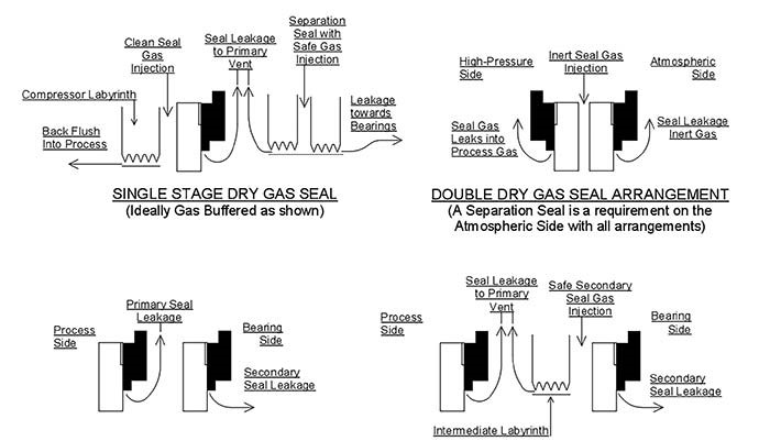 Dry Gas Seal Arrangement