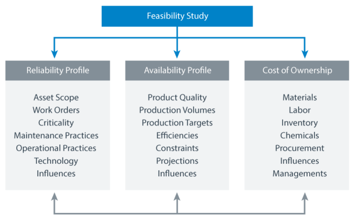 Feasibility Study diagram with three sub tables