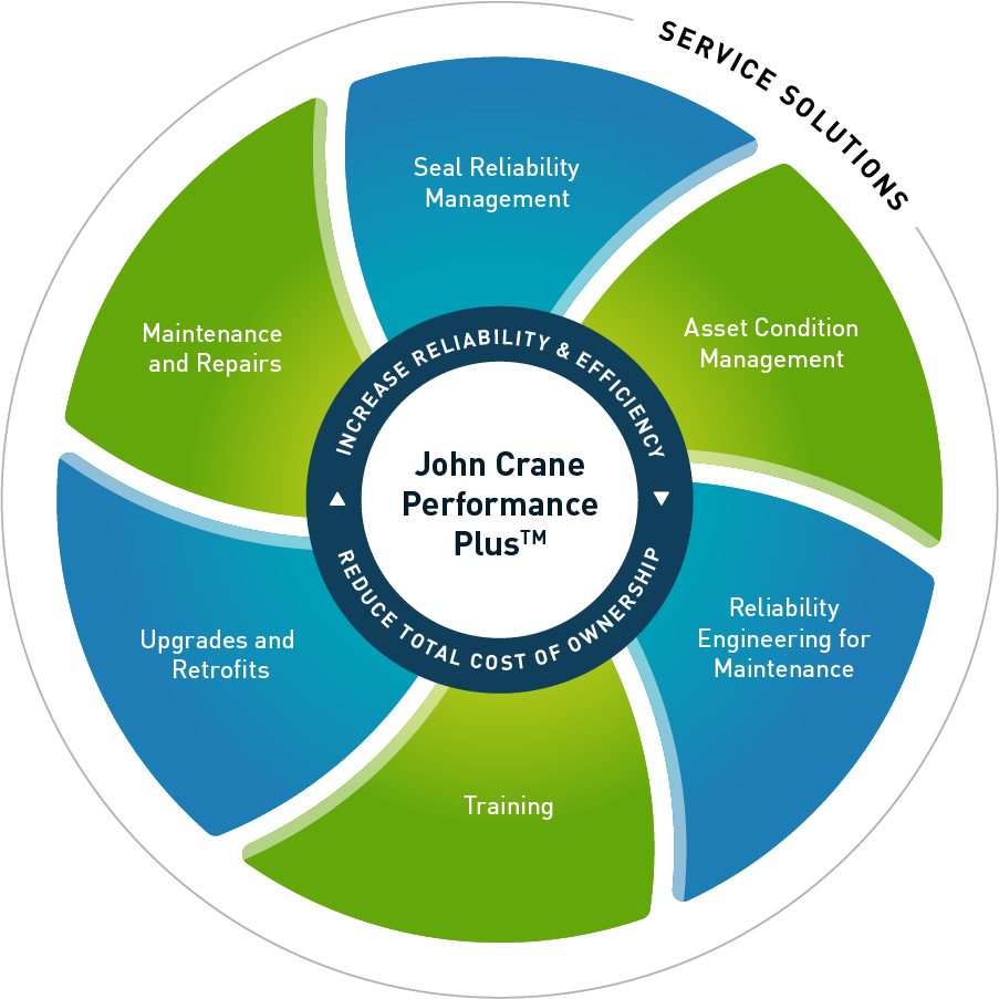 John Crane Performance Plus Service Framework