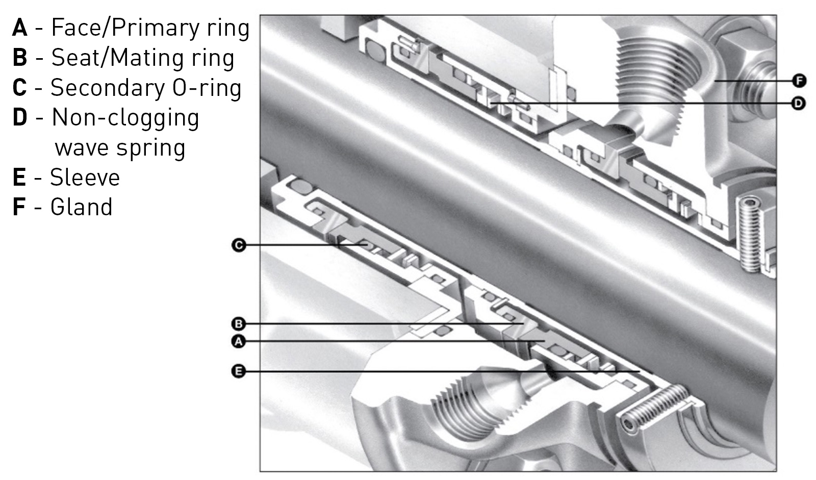Type 5620 dual mechanical seal diagram