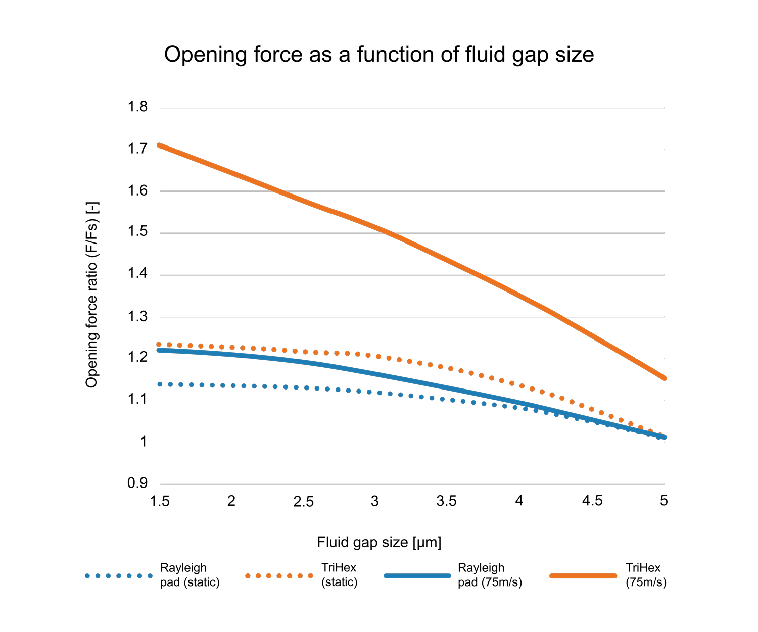 A line graph showing the opening force as a function of fluid gap size.