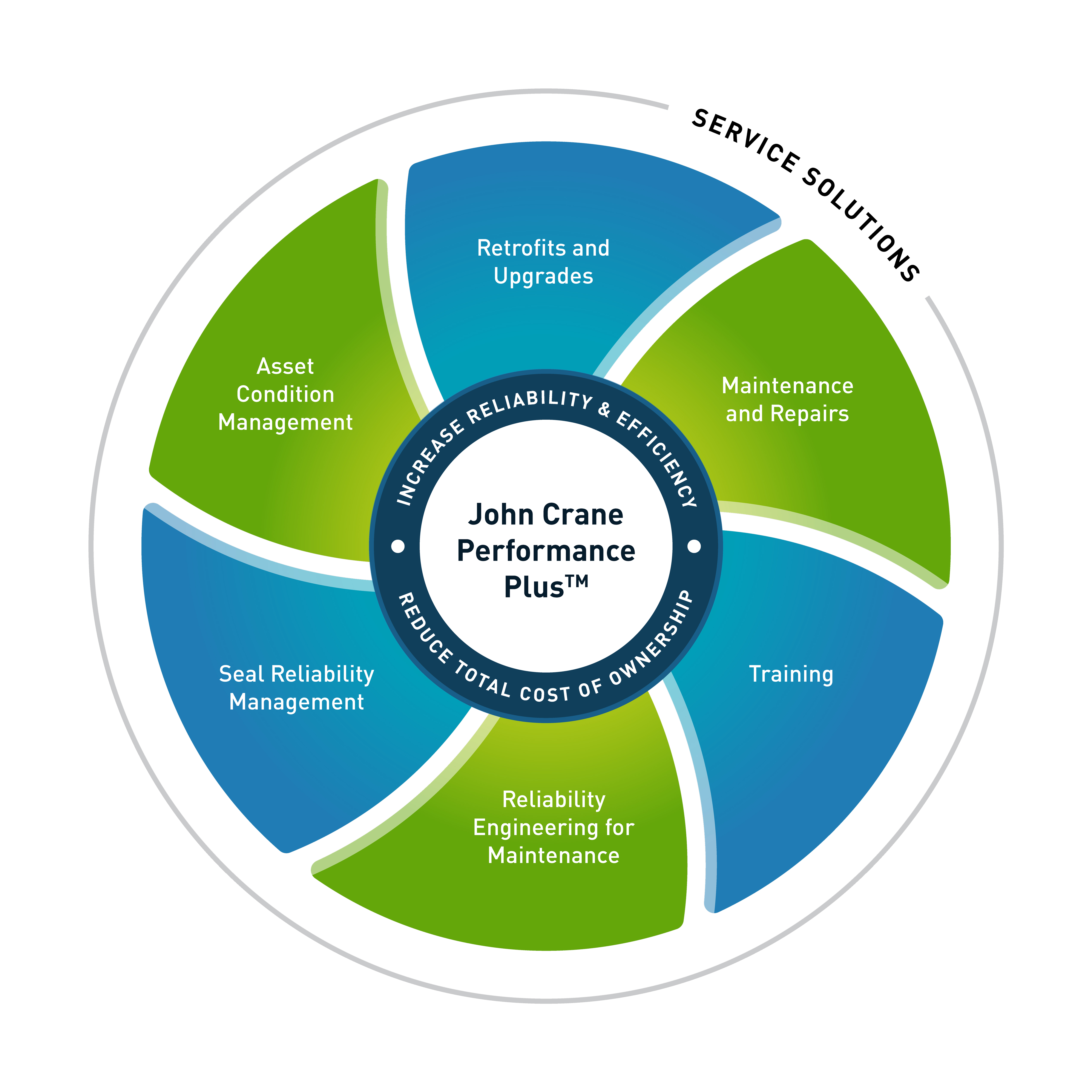 Performance Plus Diagram