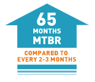 65 Months MTBR
