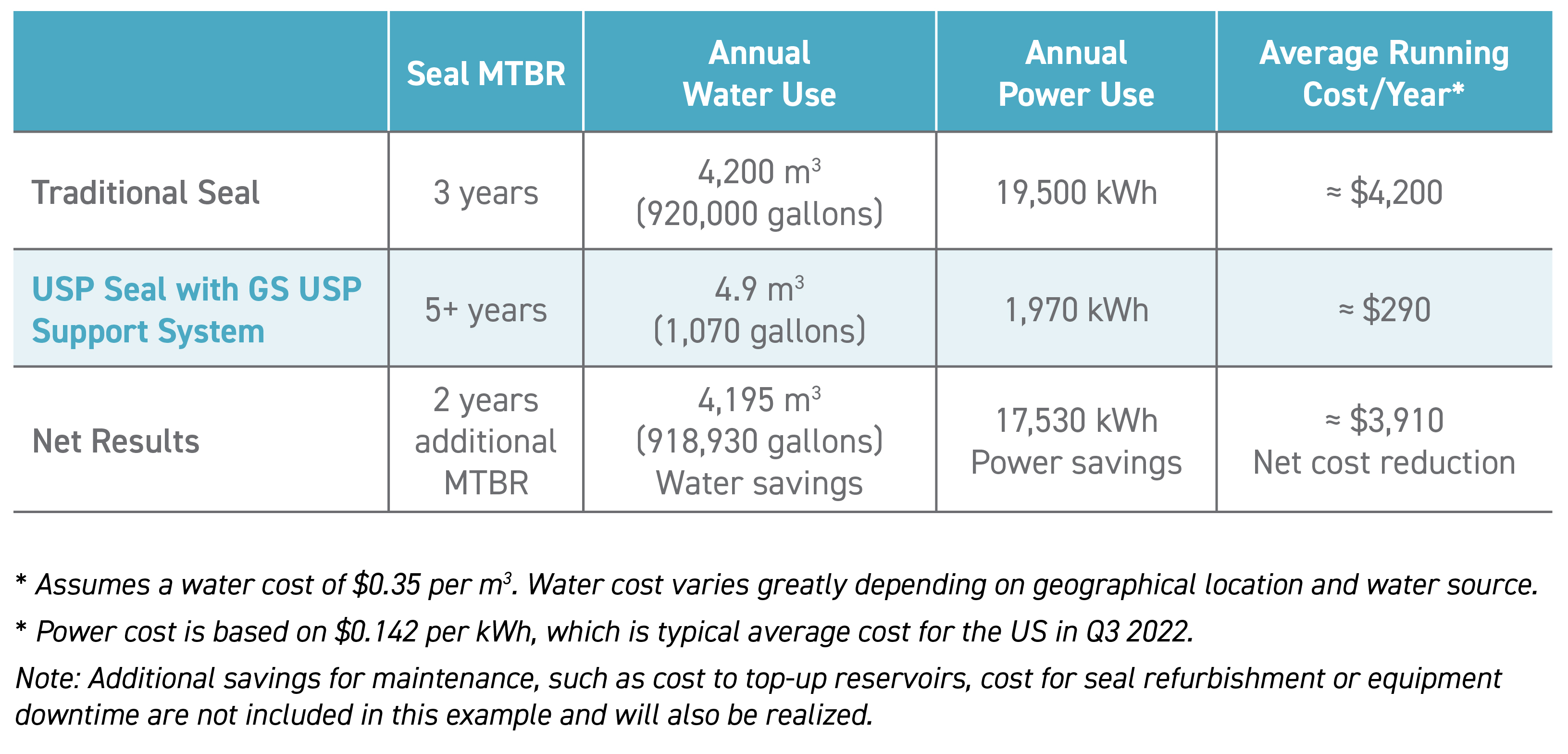 JC-686 Water and Energy Savings Chart